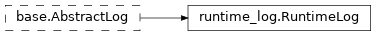 Inheritance diagram of netket.logging.RuntimeLog