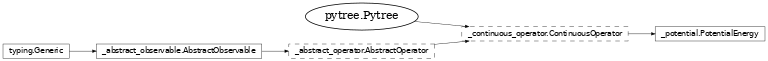 Inheritance diagram of netket.operator.PotentialEnergy