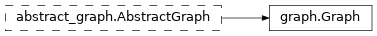 Inheritance diagram of netket.graph.Graph