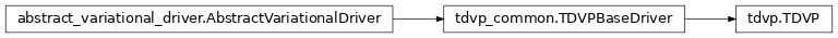 Inheritance diagram of netket.experimental.TDVP