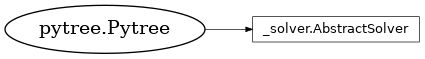 Inheritance diagram of netket.experimental.dynamics.AbstractSolver