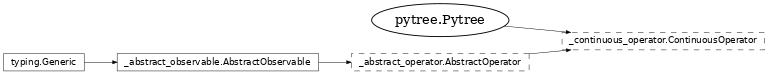 Inheritance diagram of netket.operator.ContinuousOperator