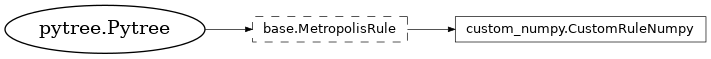 Inheritance diagram of netket.sampler.rules.CustomRuleNumpy