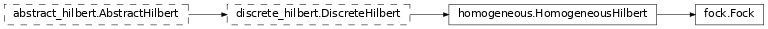 Inheritance diagram of netket.hilbert.Fock