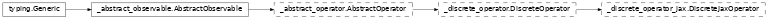 Inheritance diagram of netket.operator.DiscreteJaxOperator