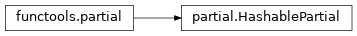 Inheritance diagram of netket.jax.HashablePartial