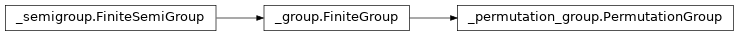Inheritance diagram of netket.utils.group.PermutationGroup