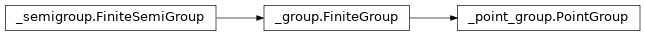 Inheritance diagram of netket.utils.group.PointGroup