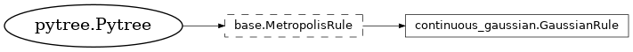 Inheritance diagram of netket.sampler.rules.GaussianRule