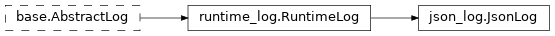 Inheritance diagram of netket.logging.JsonLog