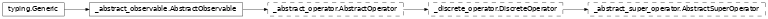 Inheritance diagram of netket.operator.AbstractSuperOperator