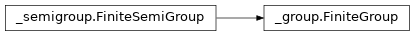 Inheritance diagram of netket.utils.group.FiniteGroup