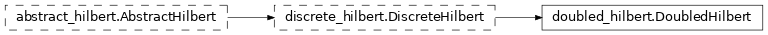 Inheritance diagram of netket.hilbert.DoubledHilbert
