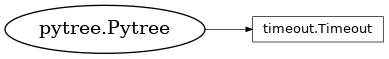 Inheritance diagram of netket.callbacks.Timeout