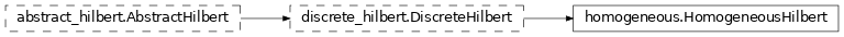 Inheritance diagram of netket.hilbert.HomogeneousHilbert