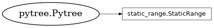 Inheritance diagram of netket.utils.StaticRange