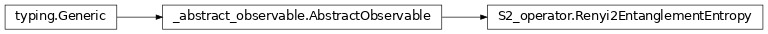 Inheritance diagram of netket.experimental.observable.Renyi2EntanglementEntropy