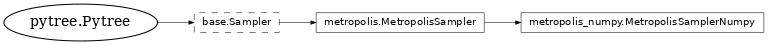 Inheritance diagram of netket.sampler.MetropolisSamplerNumpy