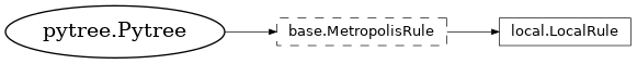 Inheritance diagram of netket.sampler.rules.LocalRule