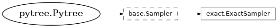 Inheritance diagram of netket.sampler.ExactSampler