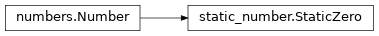 Inheritance diagram of netket.utils.numbers.StaticZero