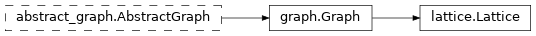 Inheritance diagram of netket.graph.Lattice