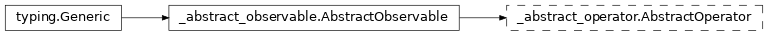 Inheritance diagram of netket.operator.AbstractOperator