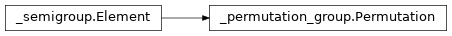 Inheritance diagram of netket.utils.group.Permutation