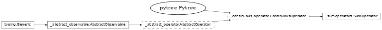 Inheritance diagram of netket.operator.SumOperator