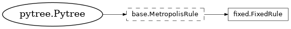 Inheritance diagram of netket.sampler.rules.FixedRule